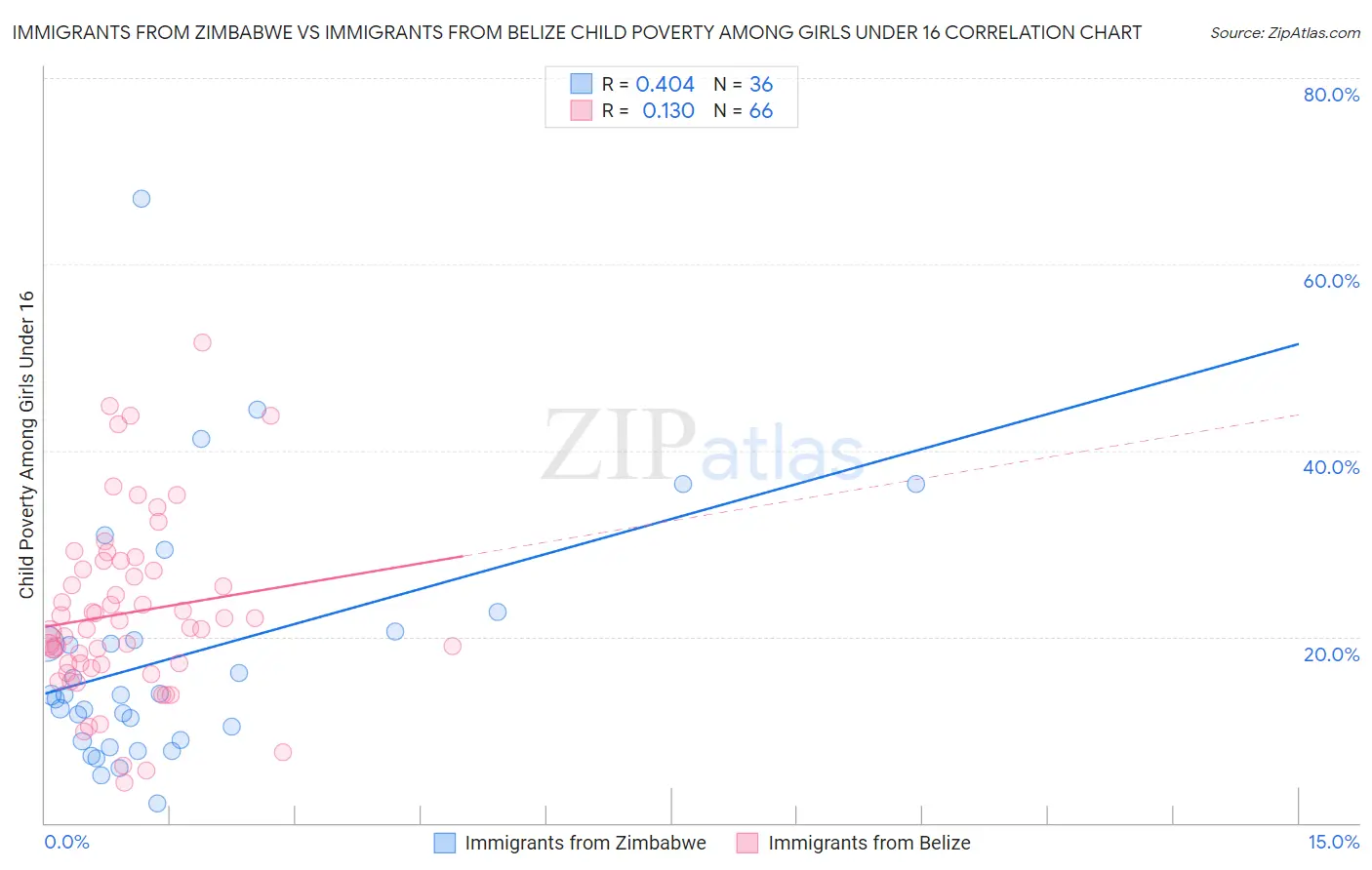 Immigrants from Zimbabwe vs Immigrants from Belize Child Poverty Among Girls Under 16