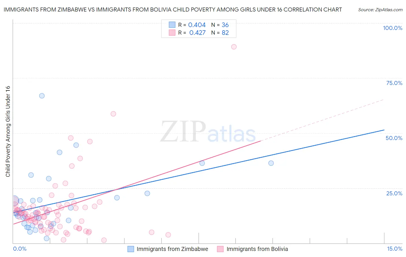 Immigrants from Zimbabwe vs Immigrants from Bolivia Child Poverty Among Girls Under 16