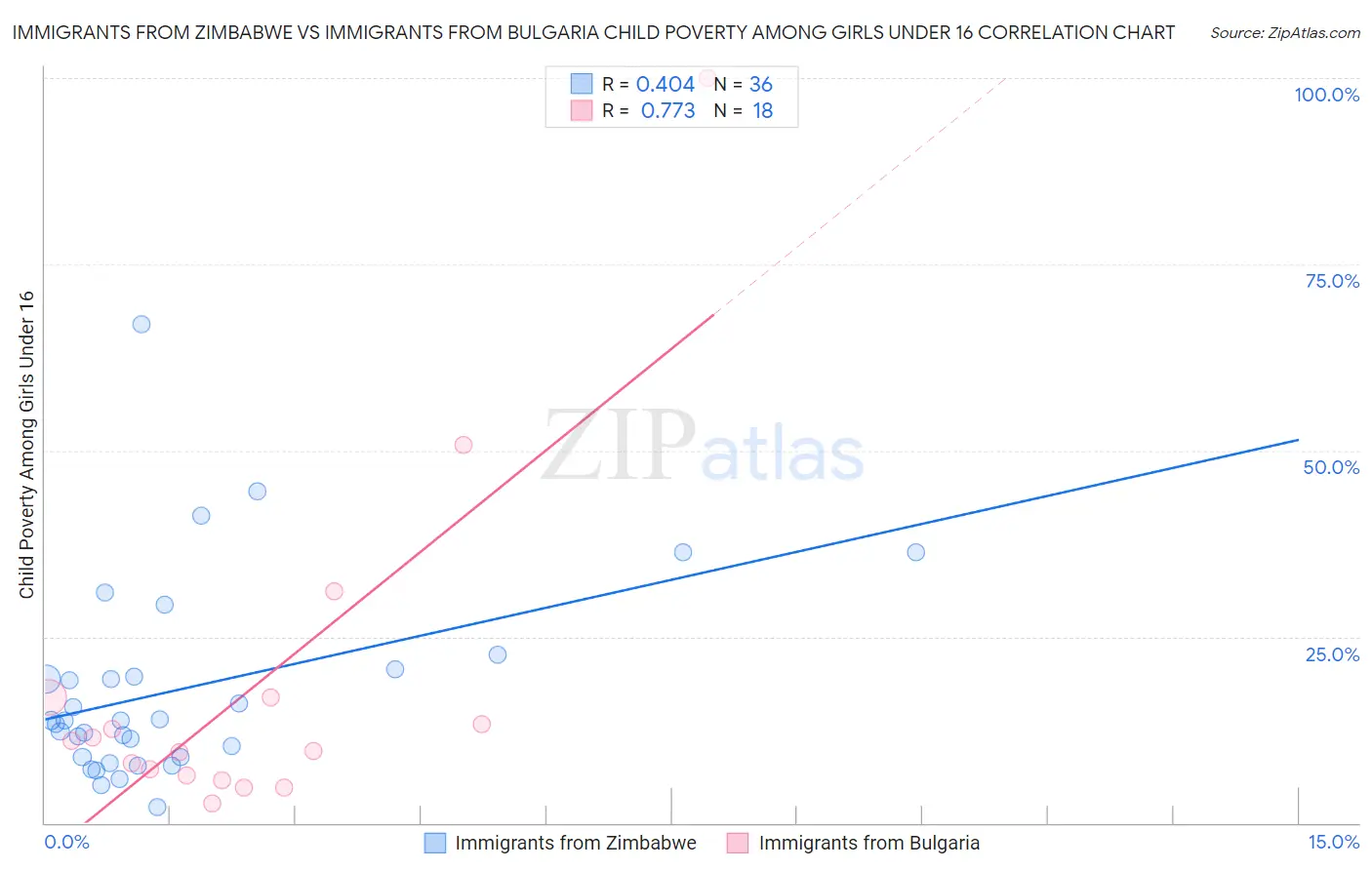 Immigrants from Zimbabwe vs Immigrants from Bulgaria Child Poverty Among Girls Under 16