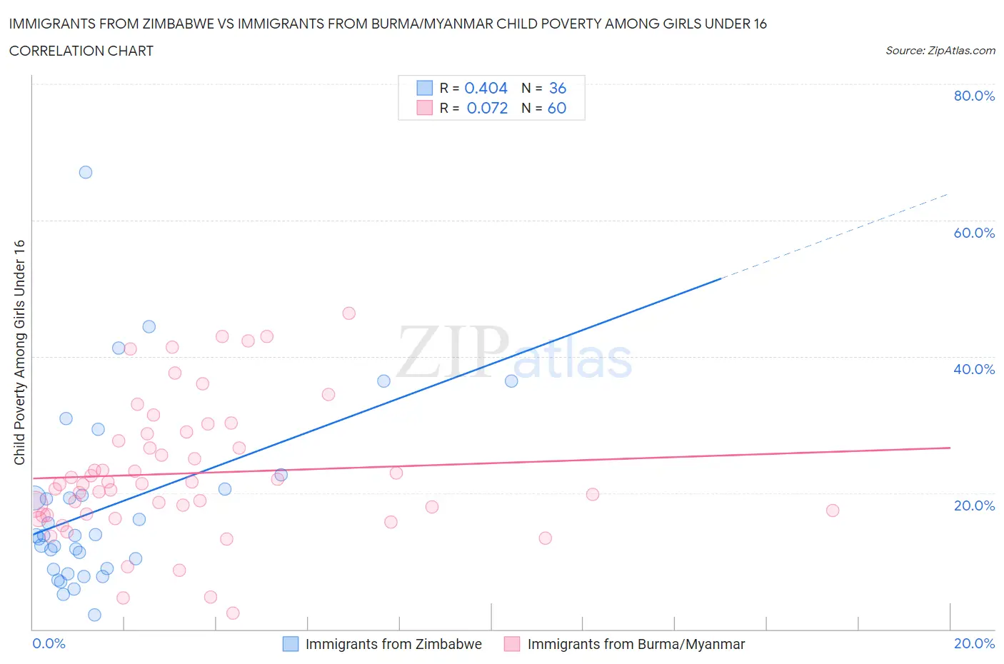 Immigrants from Zimbabwe vs Immigrants from Burma/Myanmar Child Poverty Among Girls Under 16