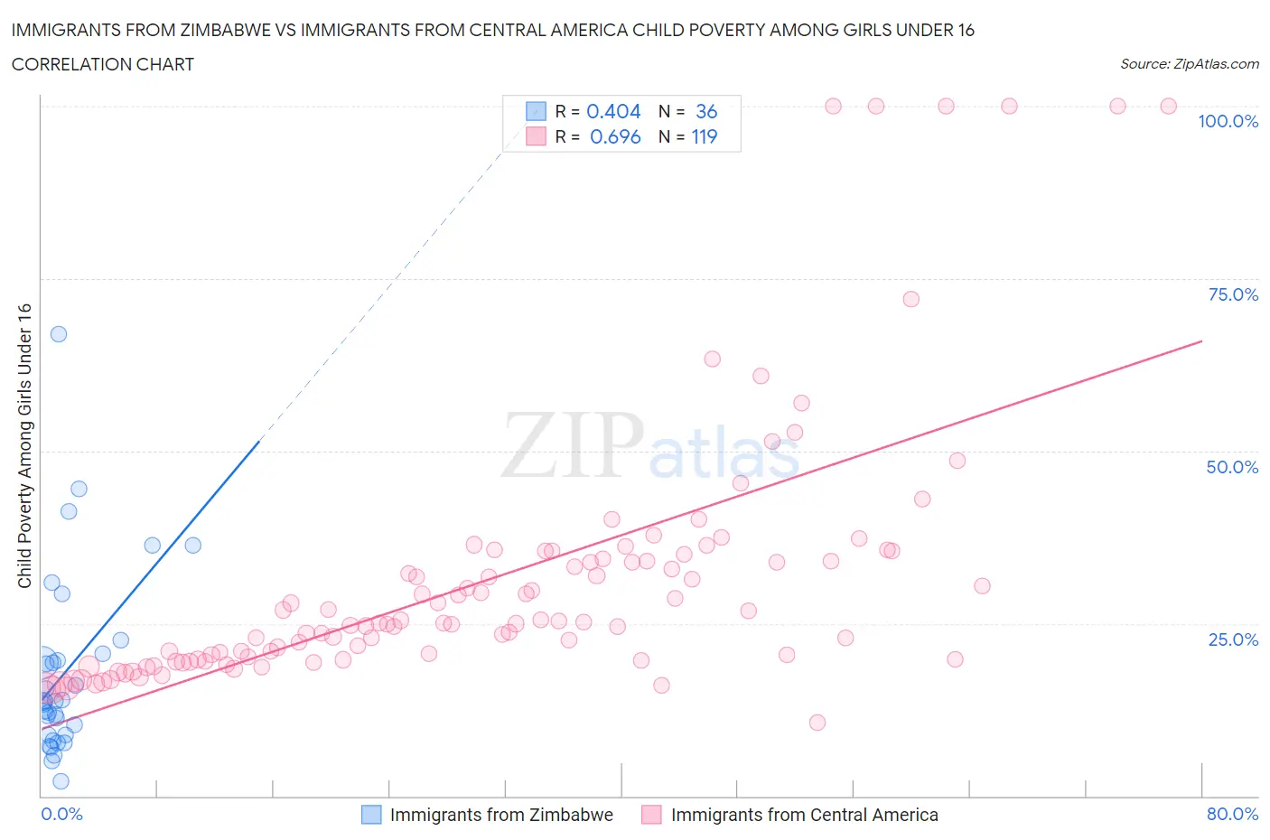 Immigrants from Zimbabwe vs Immigrants from Central America Child Poverty Among Girls Under 16