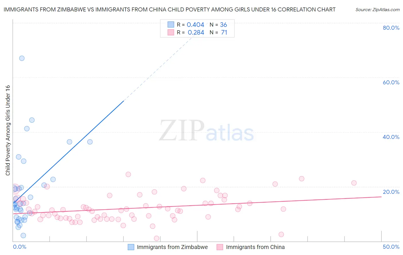 Immigrants from Zimbabwe vs Immigrants from China Child Poverty Among Girls Under 16