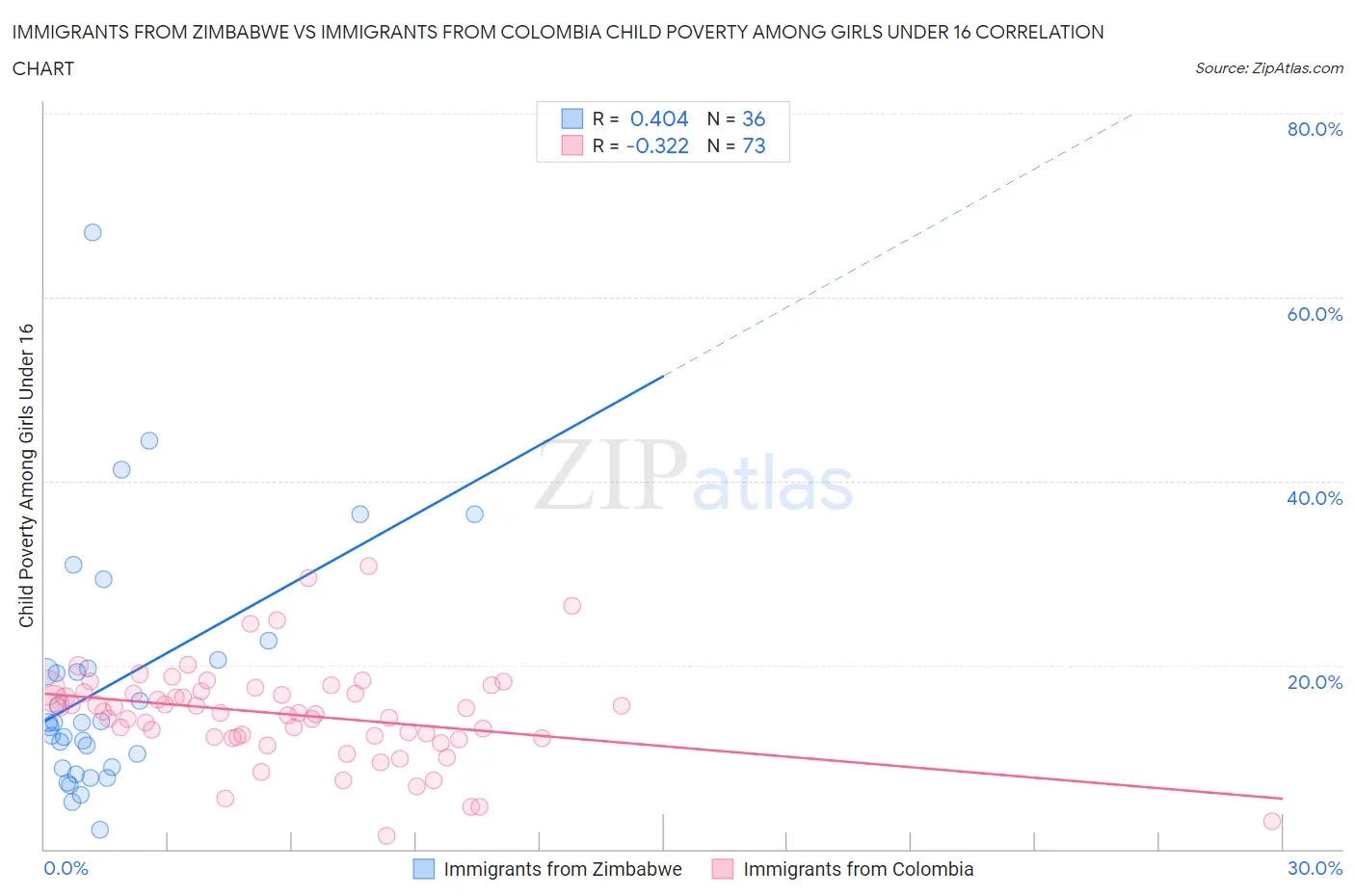 Immigrants from Zimbabwe vs Immigrants from Colombia Child Poverty Among Girls Under 16