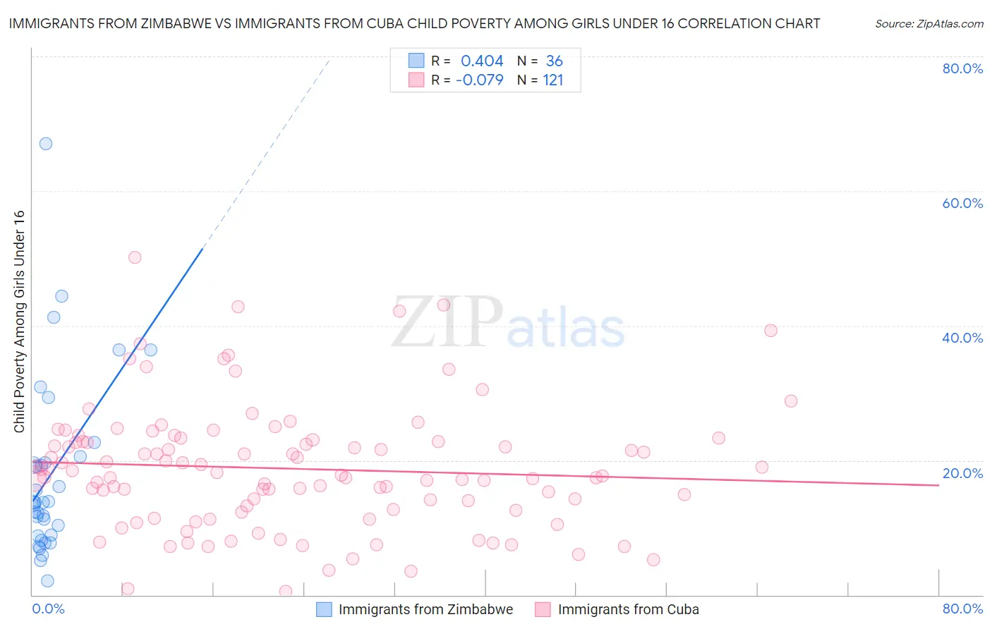 Immigrants from Zimbabwe vs Immigrants from Cuba Child Poverty Among Girls Under 16