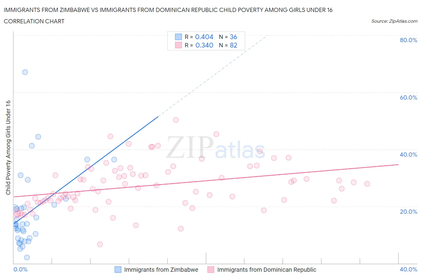 Immigrants from Zimbabwe vs Immigrants from Dominican Republic Child Poverty Among Girls Under 16
