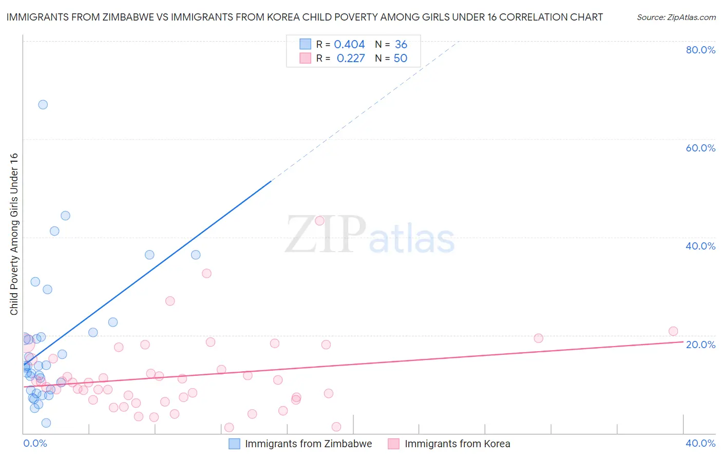 Immigrants from Zimbabwe vs Immigrants from Korea Child Poverty Among Girls Under 16