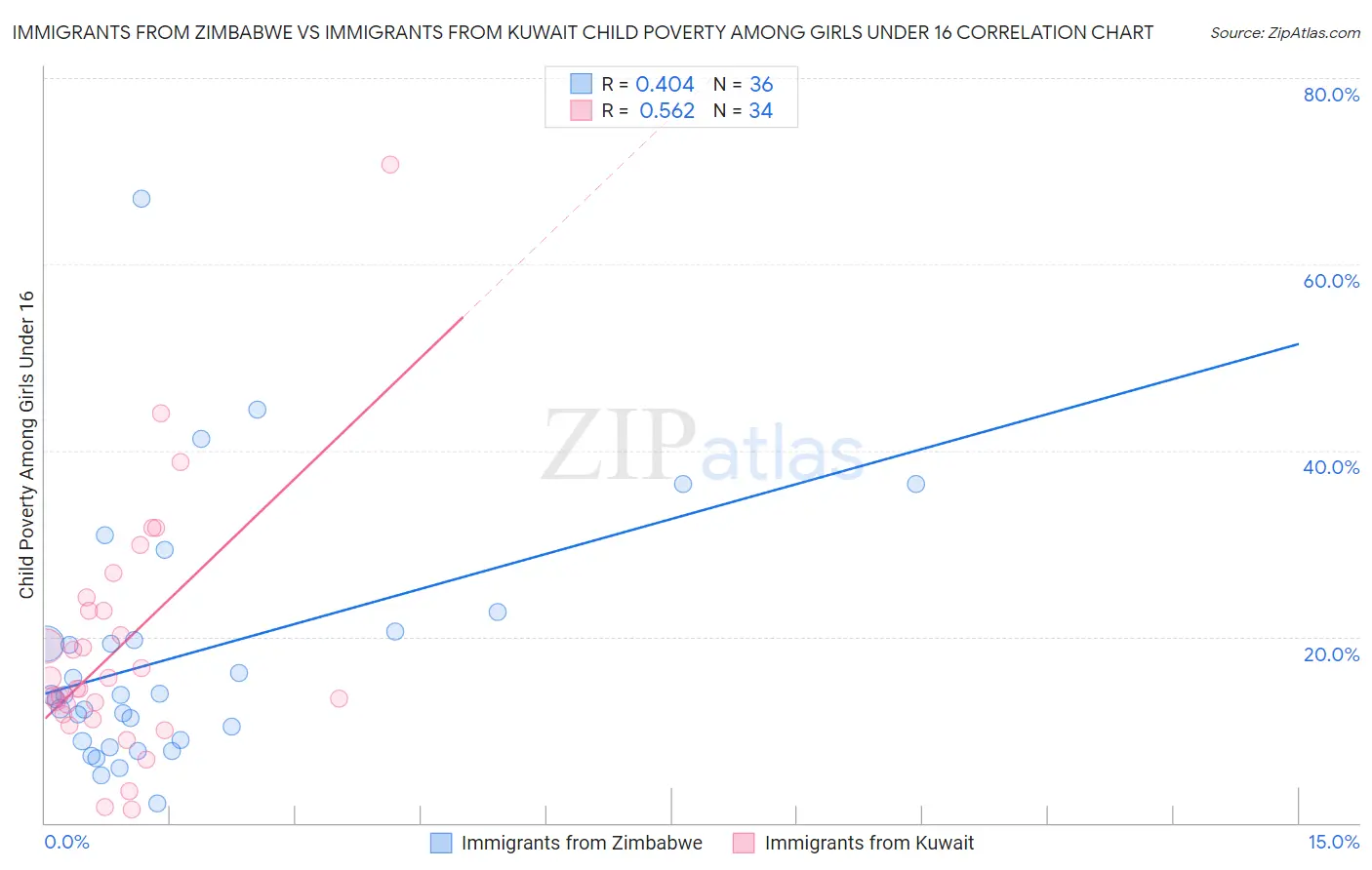 Immigrants from Zimbabwe vs Immigrants from Kuwait Child Poverty Among Girls Under 16