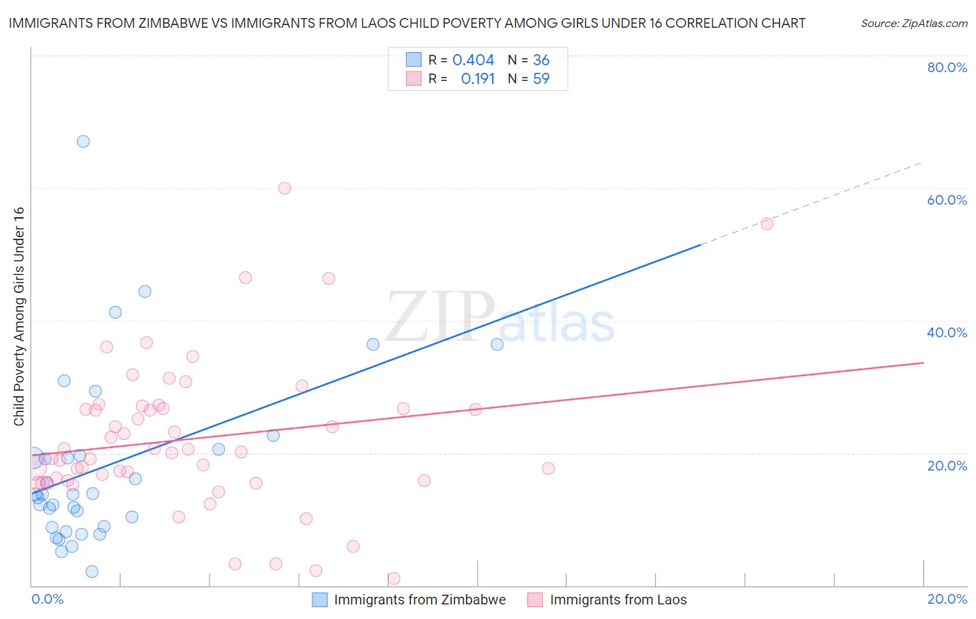 Immigrants from Zimbabwe vs Immigrants from Laos Child Poverty Among Girls Under 16
