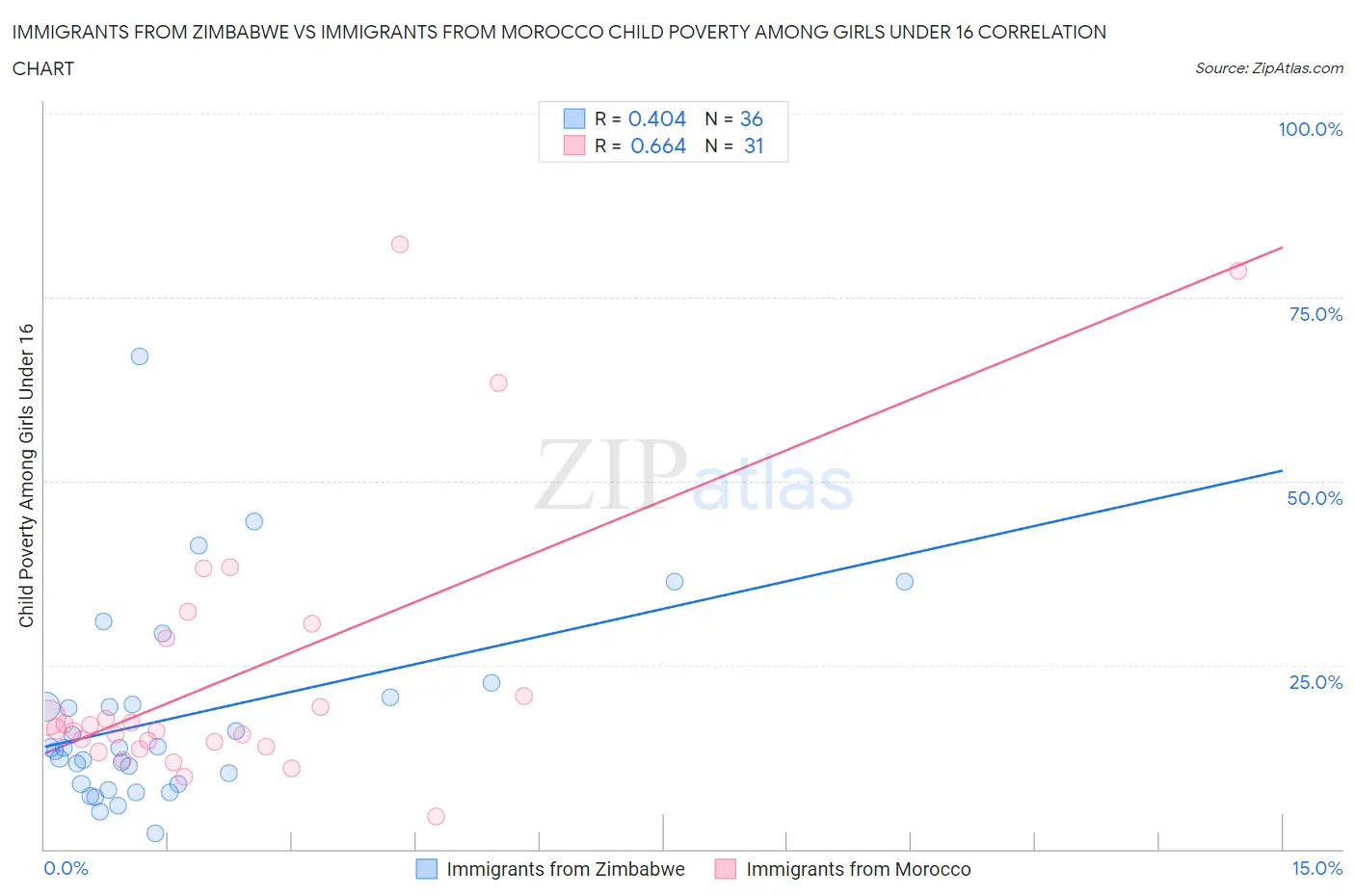 Immigrants from Zimbabwe vs Immigrants from Morocco Child Poverty Among Girls Under 16