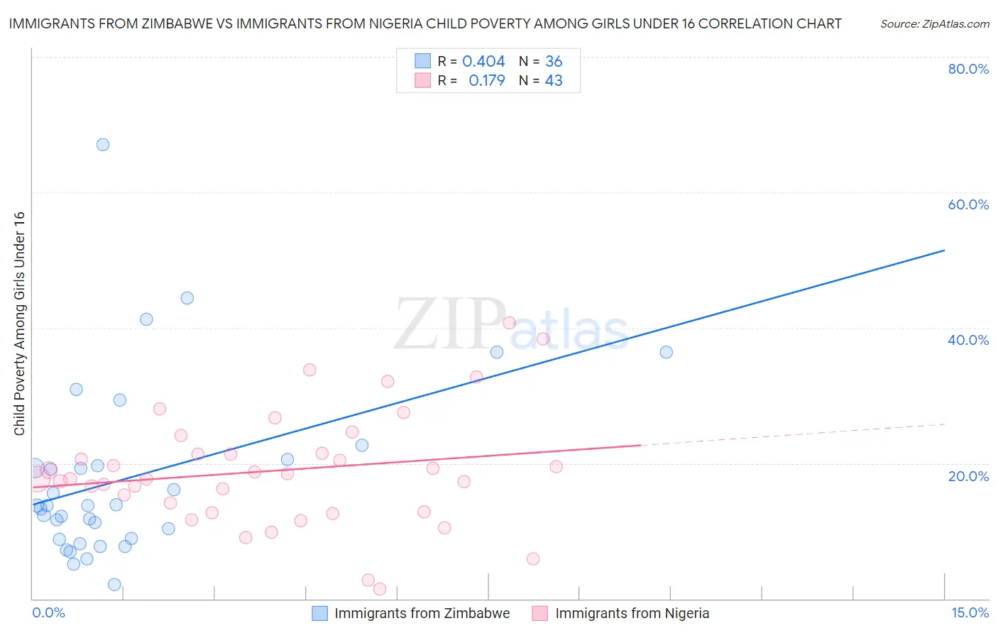 Immigrants from Zimbabwe vs Immigrants from Nigeria Child Poverty Among Girls Under 16