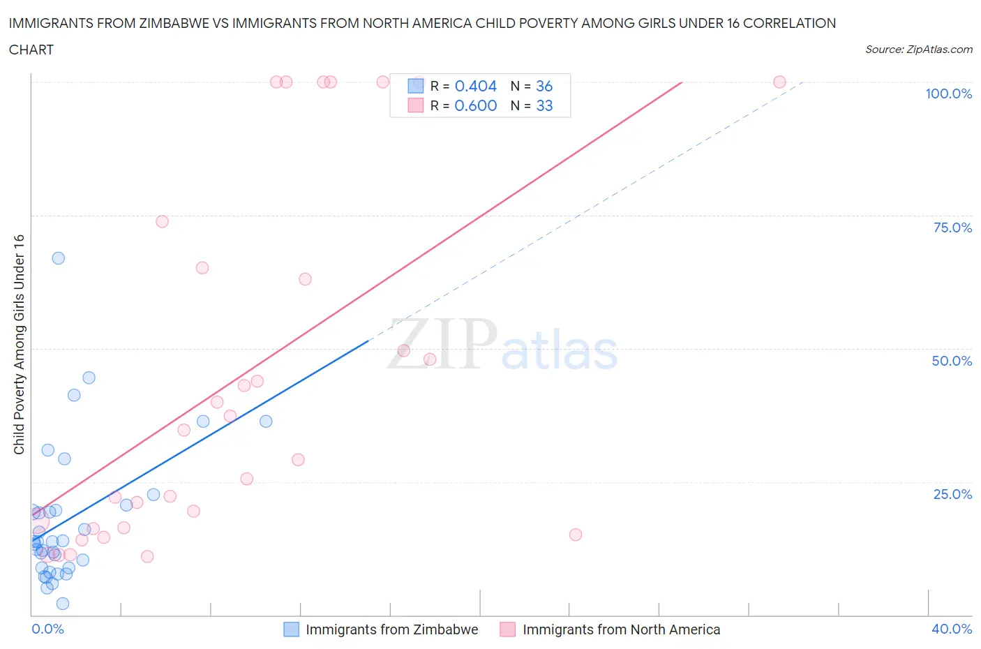 Immigrants from Zimbabwe vs Immigrants from North America Child Poverty Among Girls Under 16