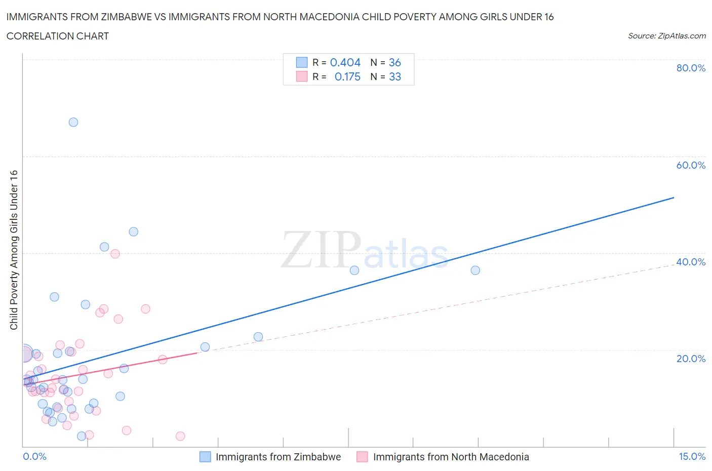 Immigrants from Zimbabwe vs Immigrants from North Macedonia Child Poverty Among Girls Under 16