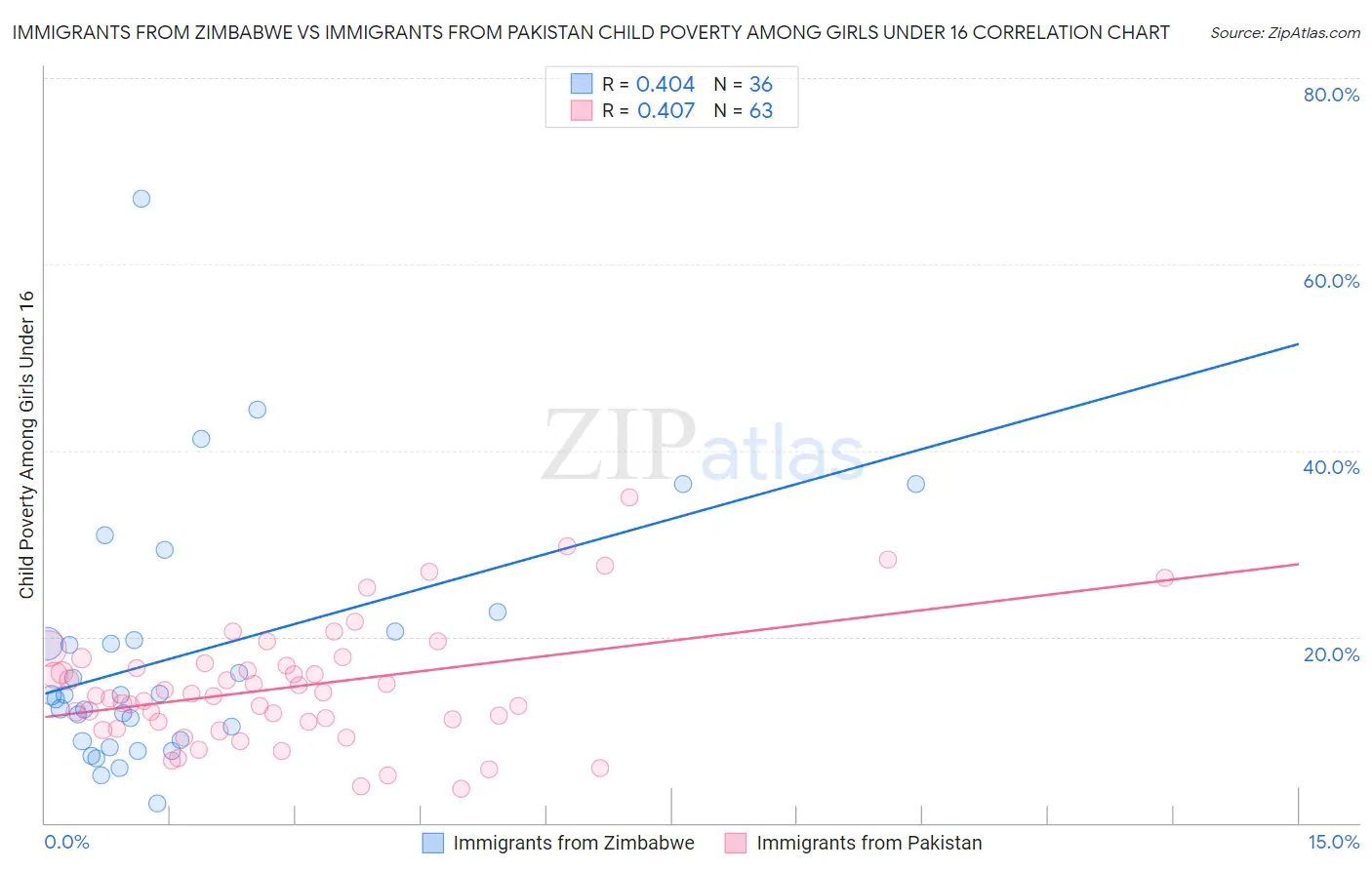 Immigrants from Zimbabwe vs Immigrants from Pakistan Child Poverty Among Girls Under 16