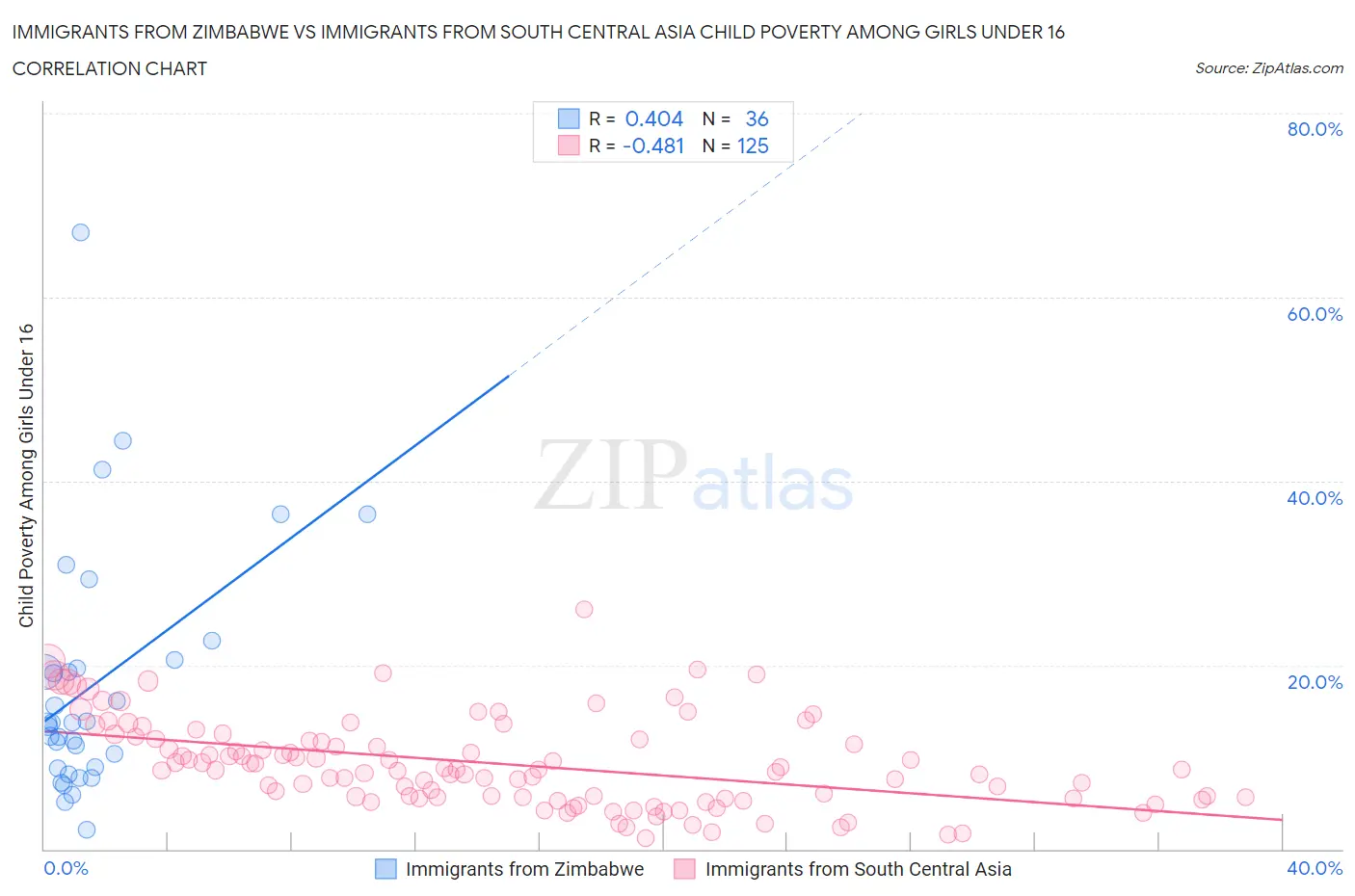Immigrants from Zimbabwe vs Immigrants from South Central Asia Child Poverty Among Girls Under 16