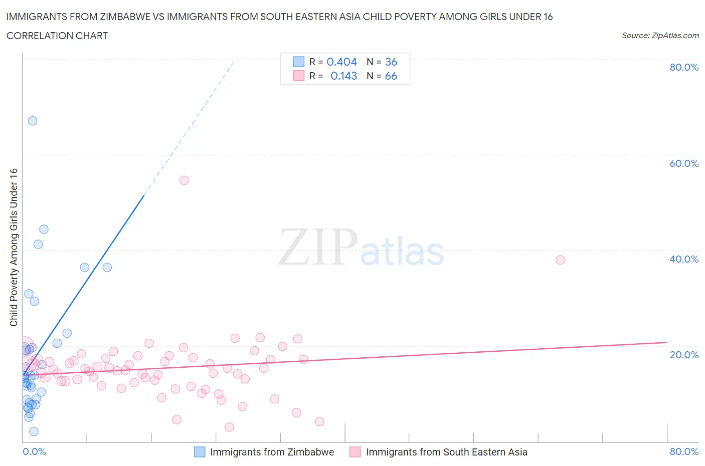 Immigrants from Zimbabwe vs Immigrants from South Eastern Asia Child Poverty Among Girls Under 16