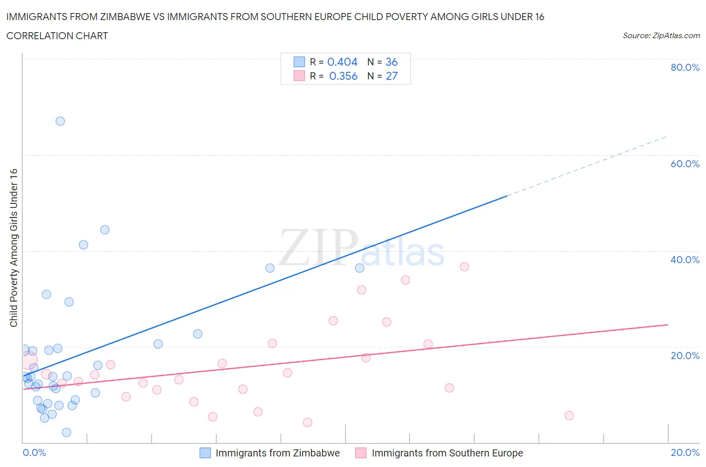 Immigrants from Zimbabwe vs Immigrants from Southern Europe Child Poverty Among Girls Under 16