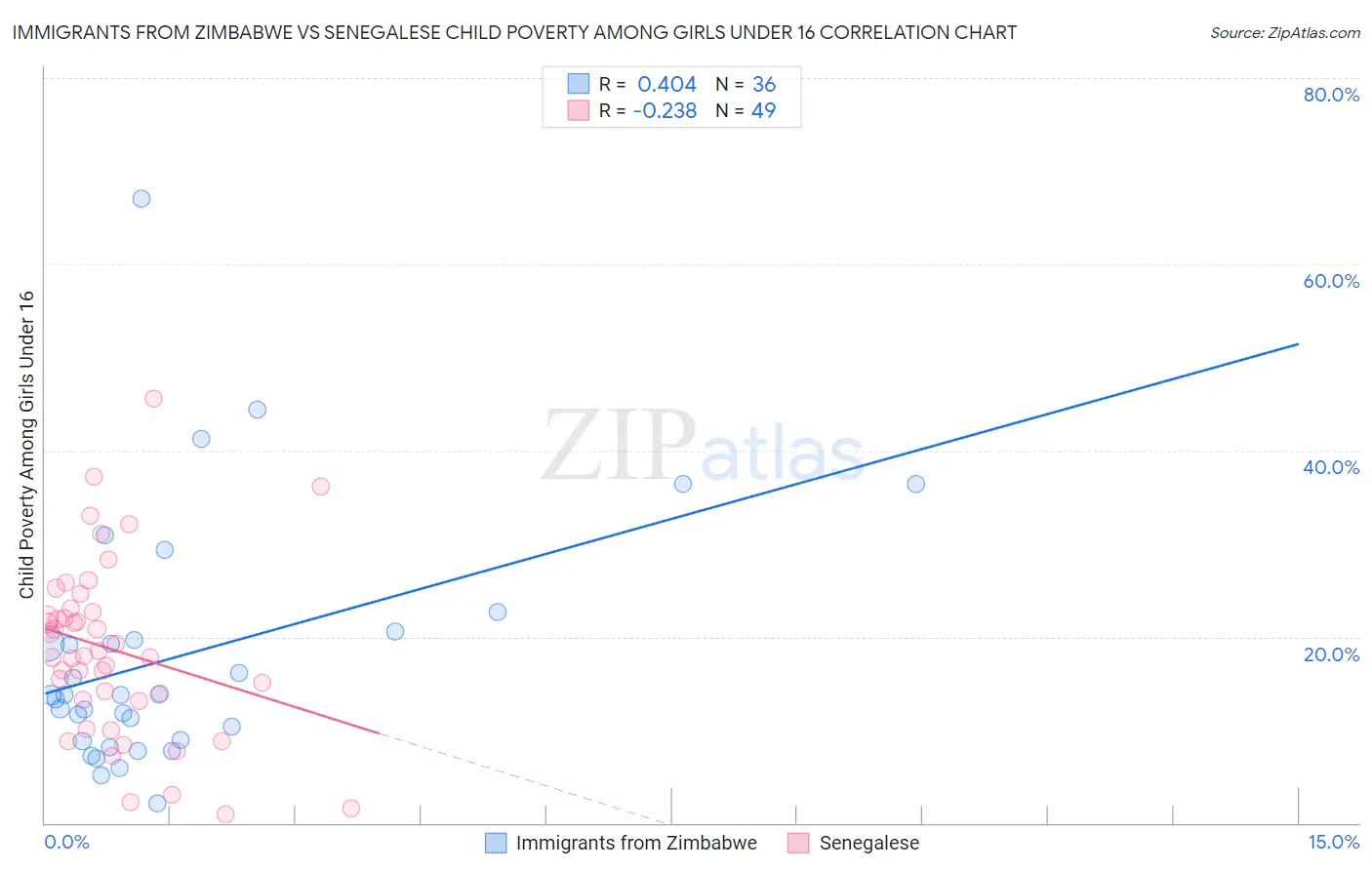 Immigrants from Zimbabwe vs Senegalese Child Poverty Among Girls Under 16