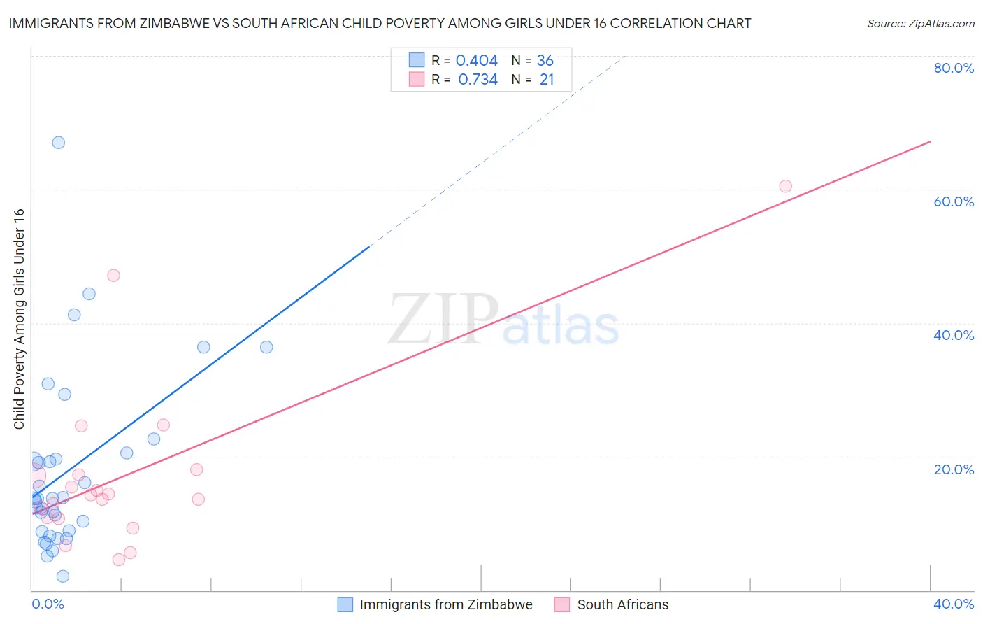 Immigrants from Zimbabwe vs South African Child Poverty Among Girls Under 16