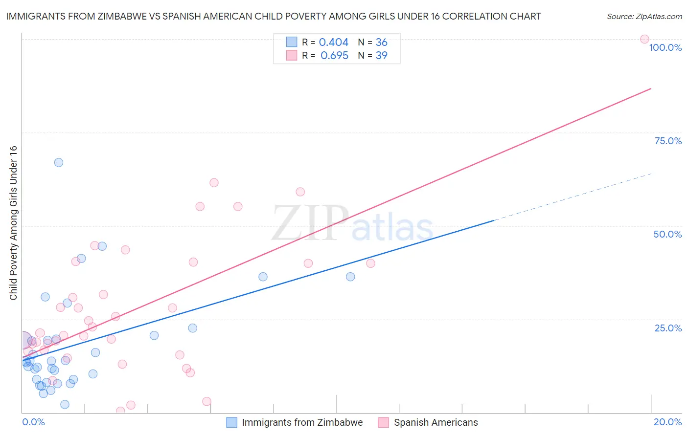 Immigrants from Zimbabwe vs Spanish American Child Poverty Among Girls Under 16