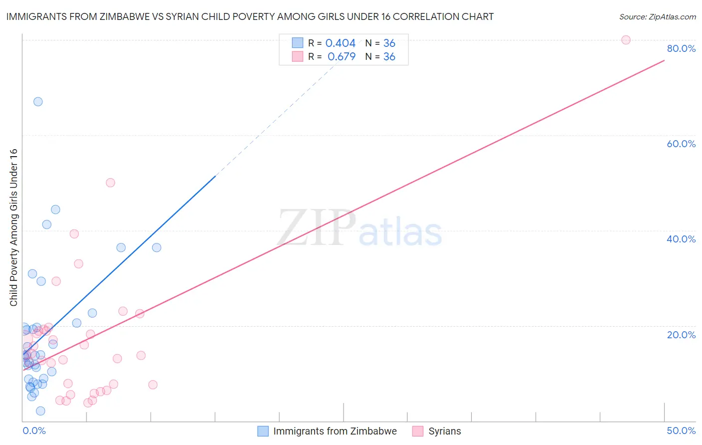 Immigrants from Zimbabwe vs Syrian Child Poverty Among Girls Under 16