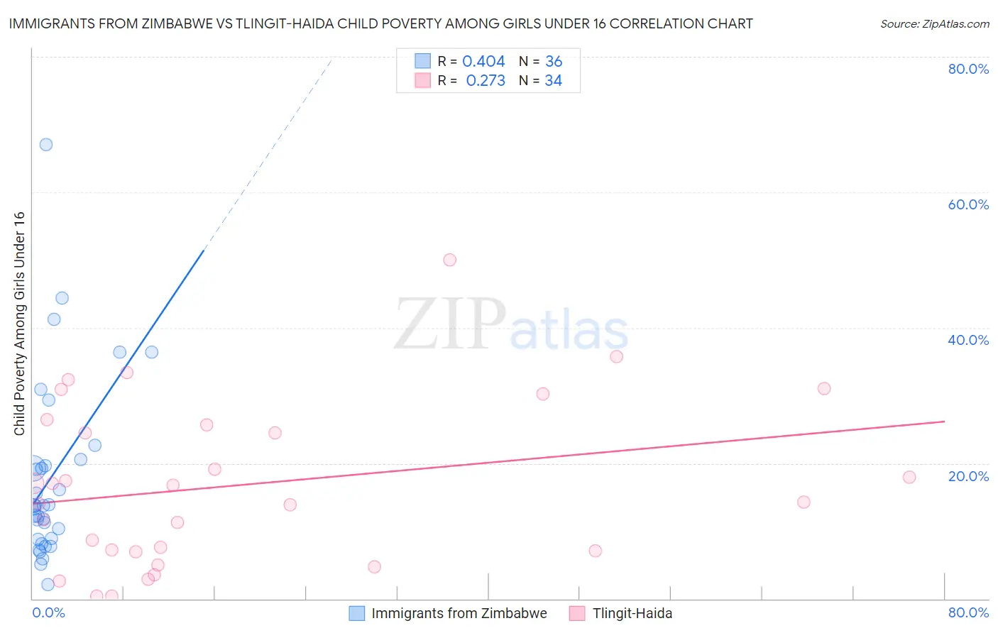 Immigrants from Zimbabwe vs Tlingit-Haida Child Poverty Among Girls Under 16