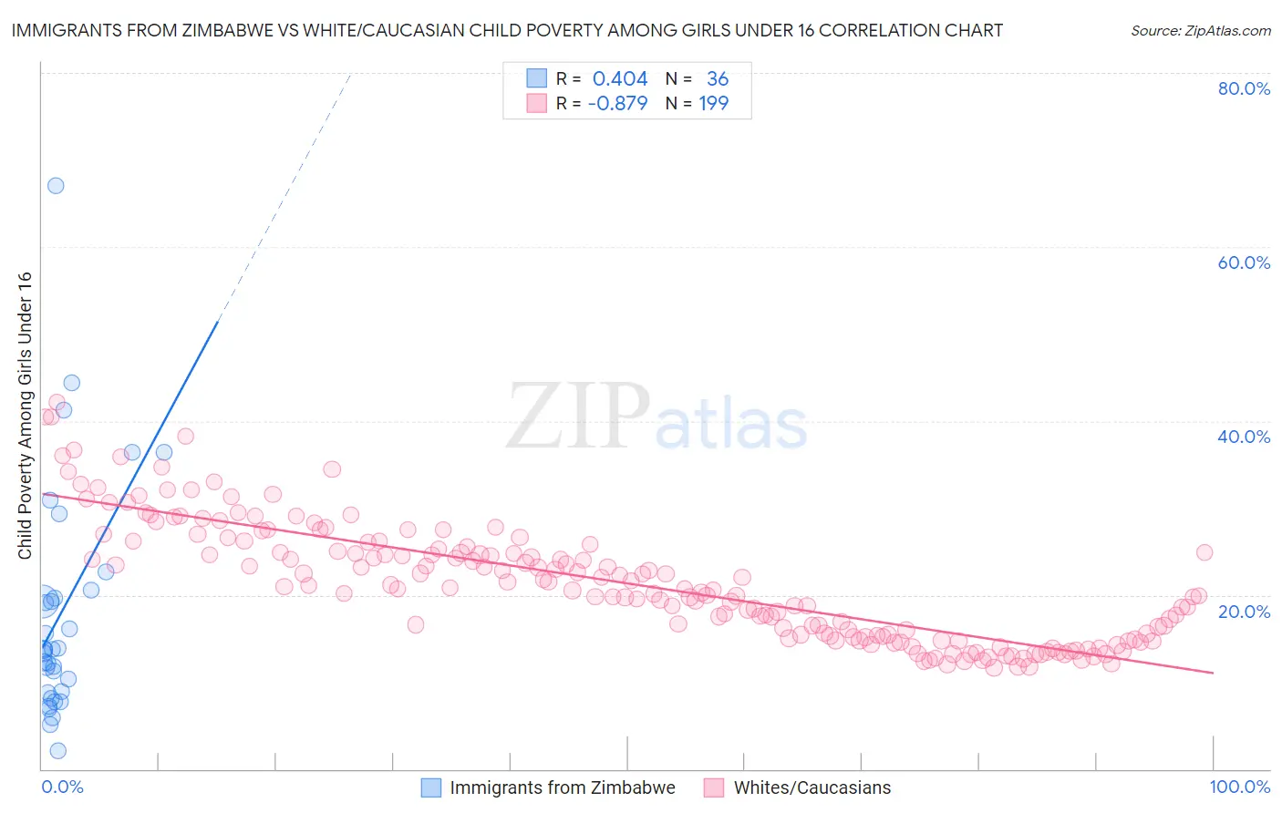 Immigrants from Zimbabwe vs White/Caucasian Child Poverty Among Girls Under 16