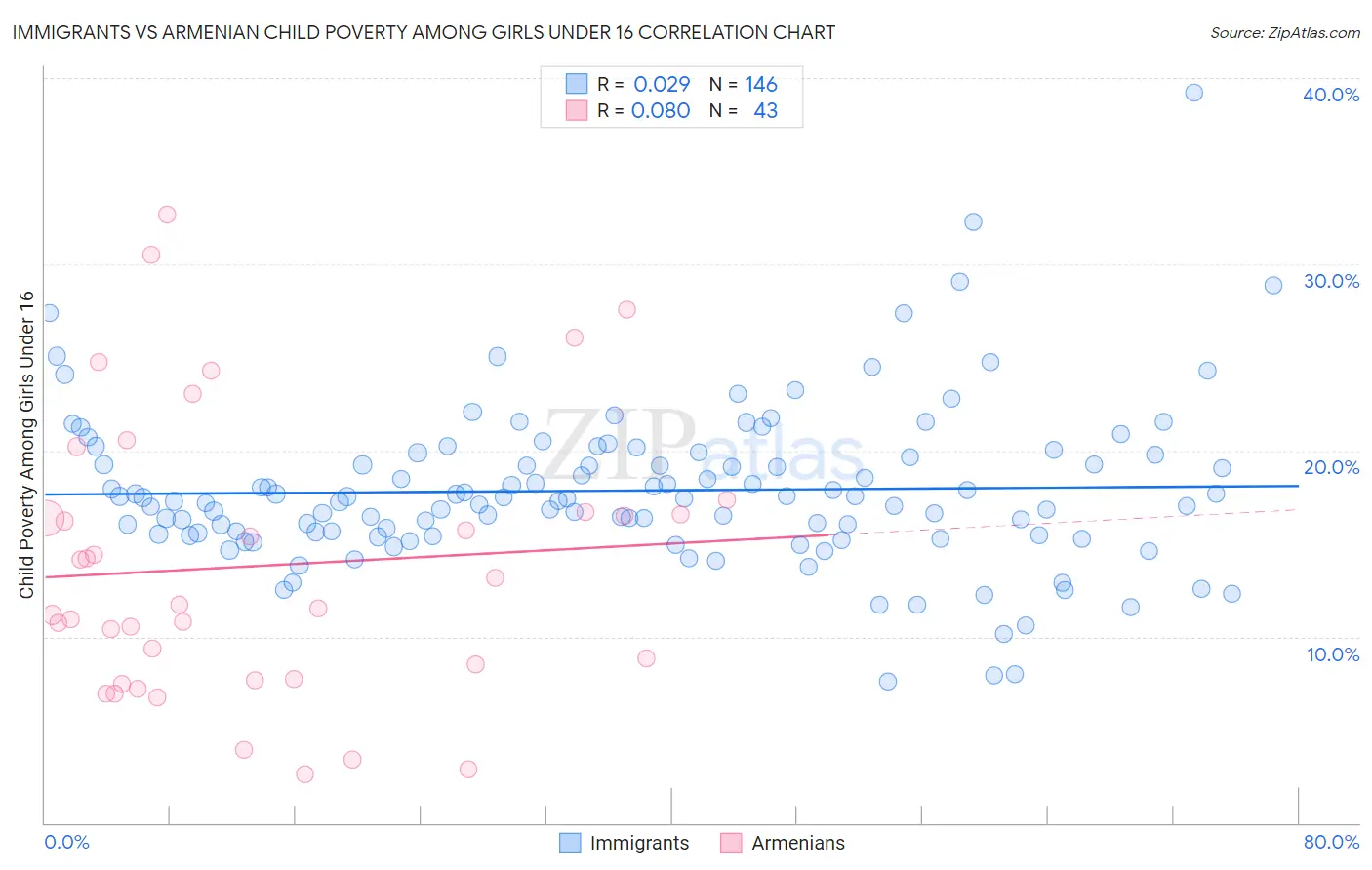 Immigrants vs Armenian Child Poverty Among Girls Under 16