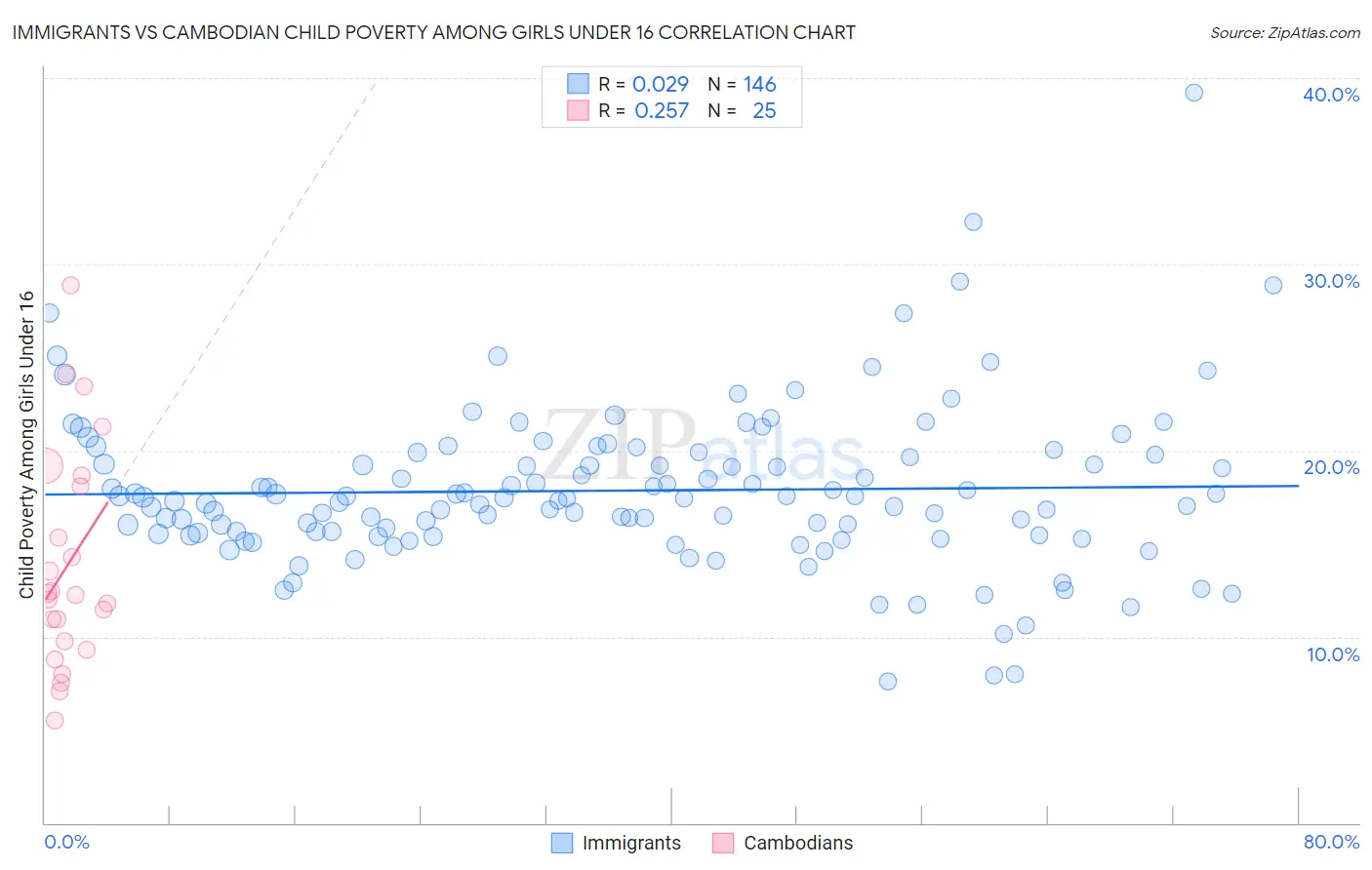 Immigrants vs Cambodian Child Poverty Among Girls Under 16