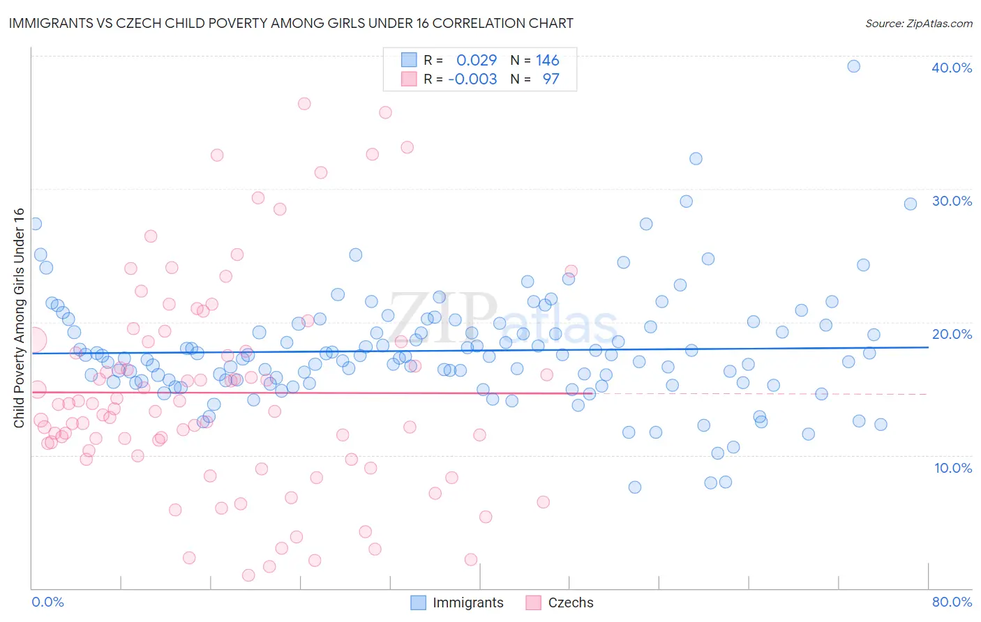 Immigrants vs Czech Child Poverty Among Girls Under 16