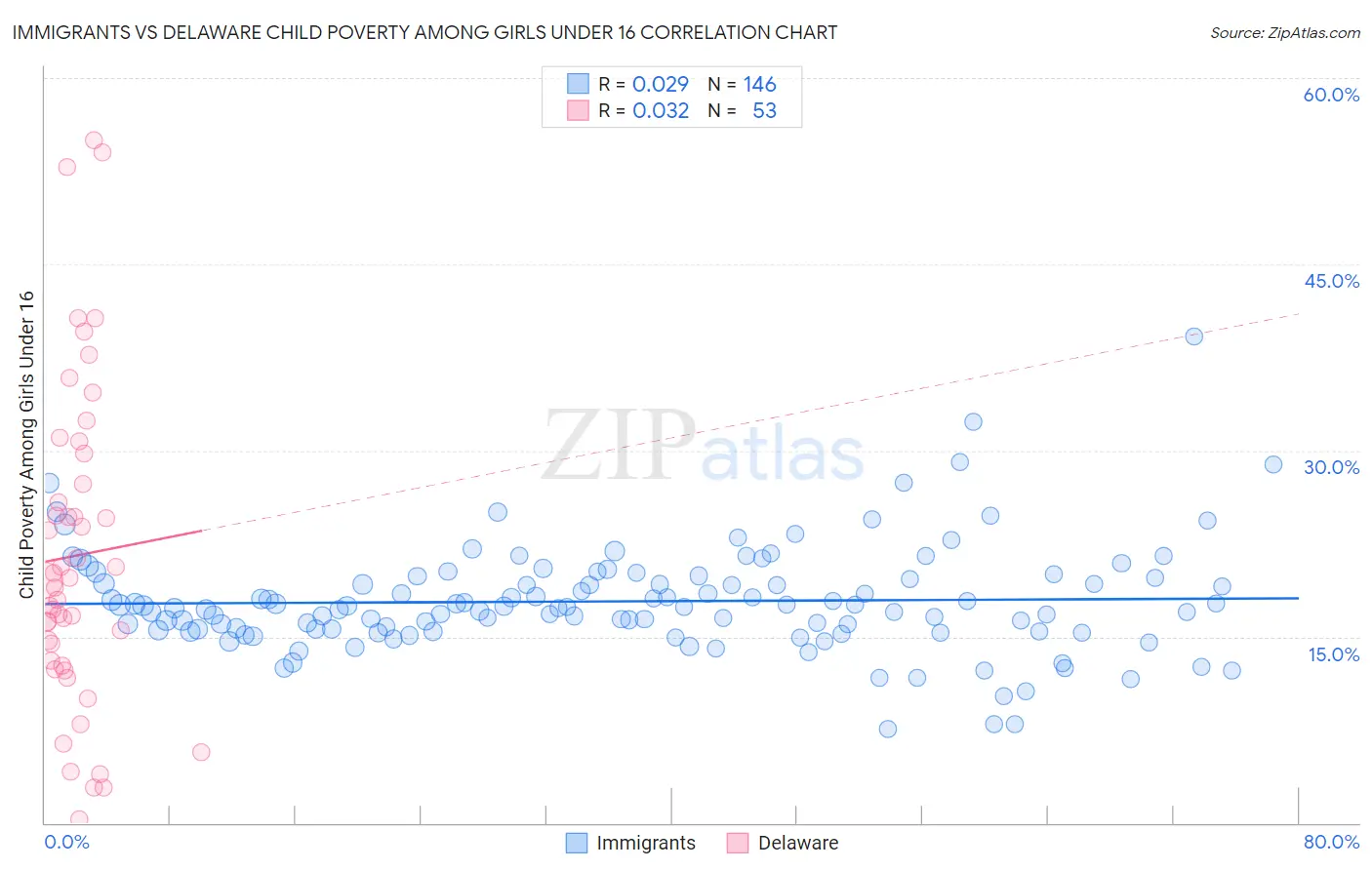 Immigrants vs Delaware Child Poverty Among Girls Under 16