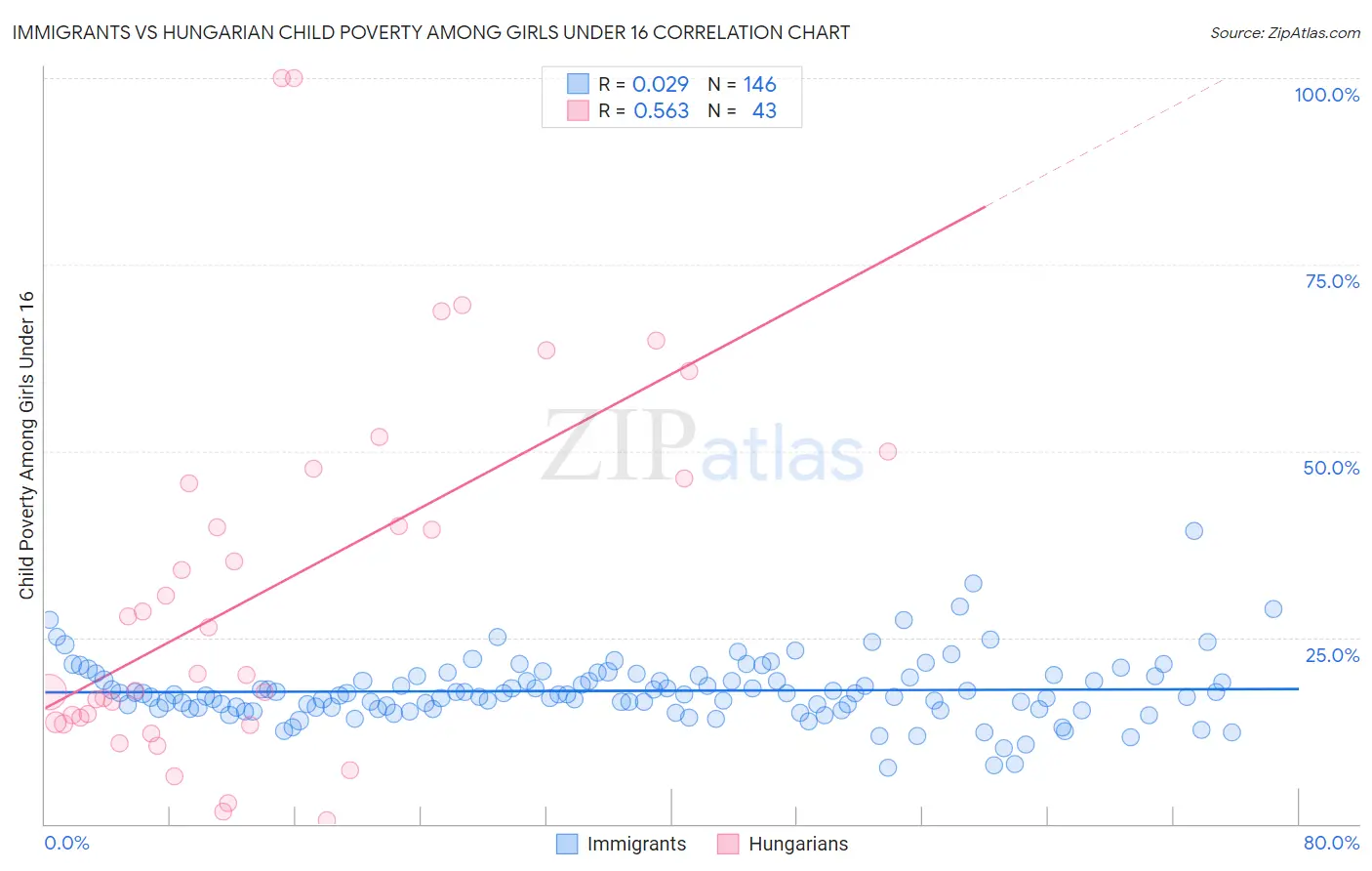 Immigrants vs Hungarian Child Poverty Among Girls Under 16