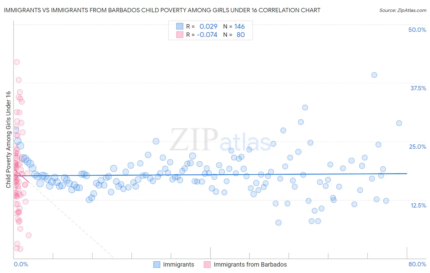 Immigrants vs Immigrants from Barbados Child Poverty Among Girls Under 16