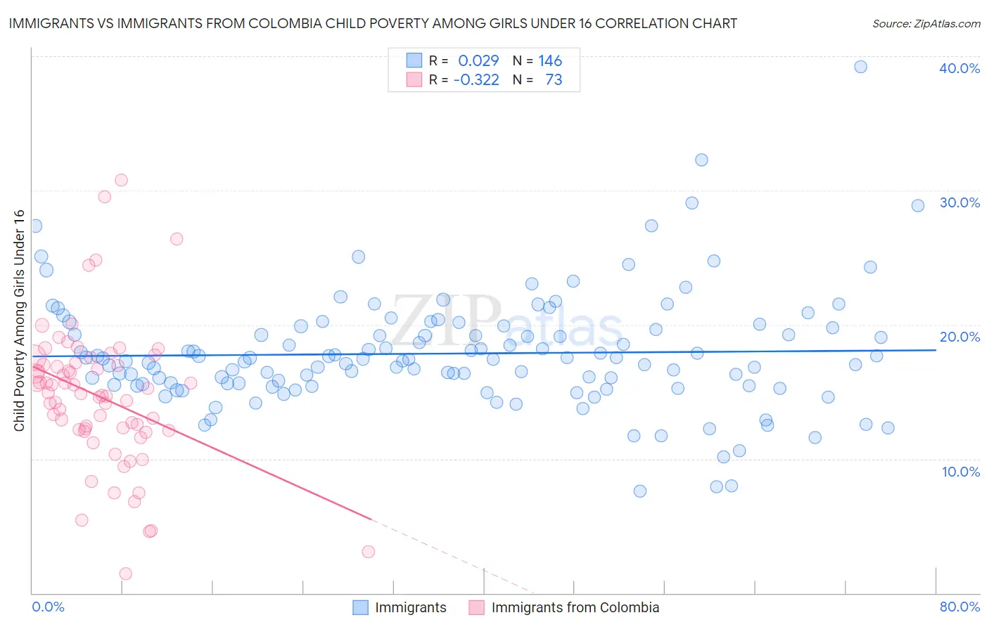Immigrants vs Immigrants from Colombia Child Poverty Among Girls Under 16