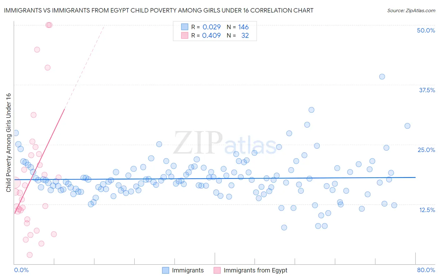 Immigrants vs Immigrants from Egypt Child Poverty Among Girls Under 16