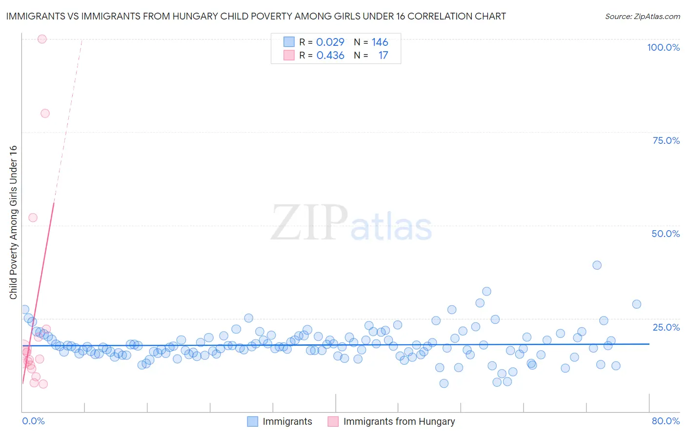 Immigrants vs Immigrants from Hungary Child Poverty Among Girls Under 16