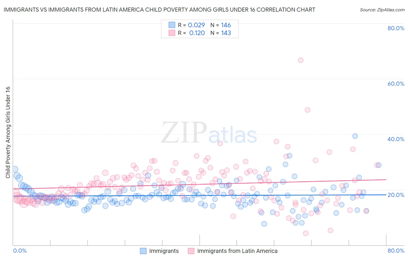 Immigrants vs Immigrants from Latin America Child Poverty Among Girls Under 16