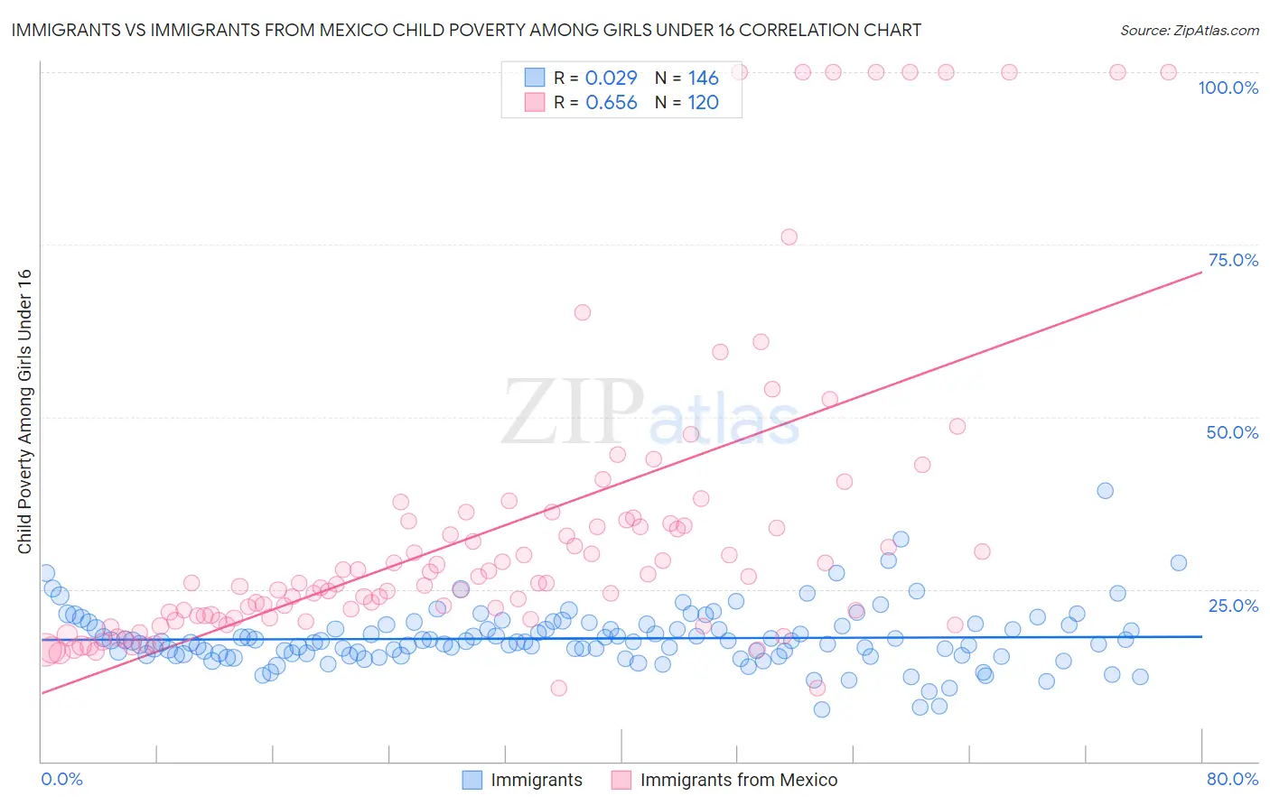 Immigrants vs Immigrants from Mexico Child Poverty Among Girls Under 16