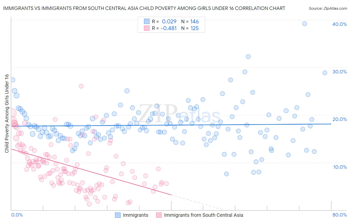 Immigrants vs Immigrants from South Central Asia Child Poverty Among Girls Under 16