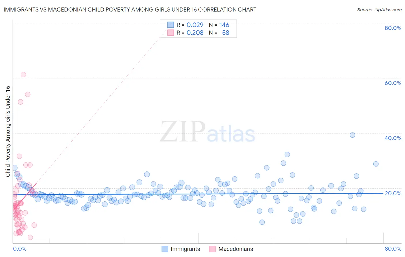 Immigrants vs Macedonian Child Poverty Among Girls Under 16