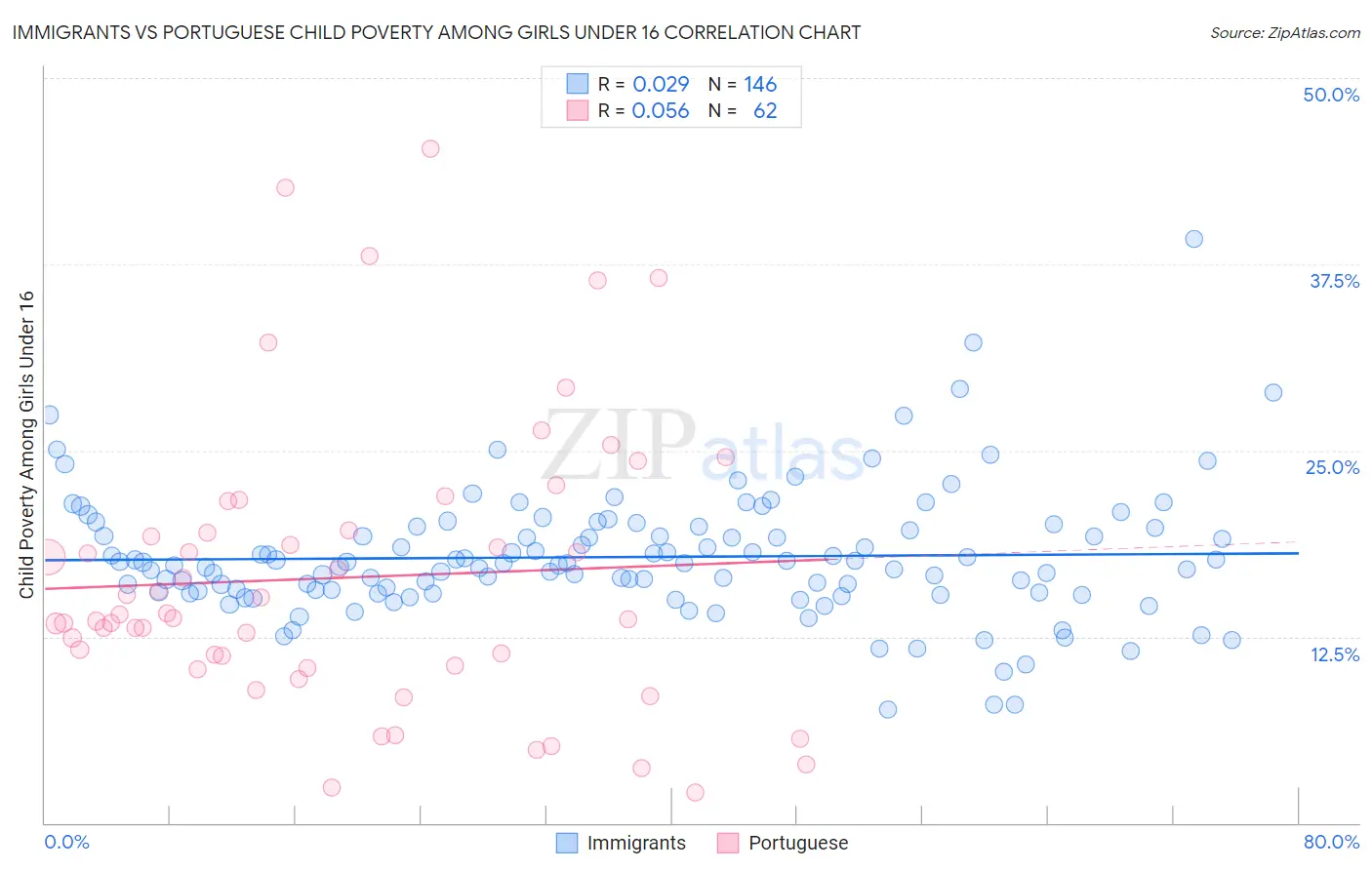 Immigrants vs Portuguese Child Poverty Among Girls Under 16