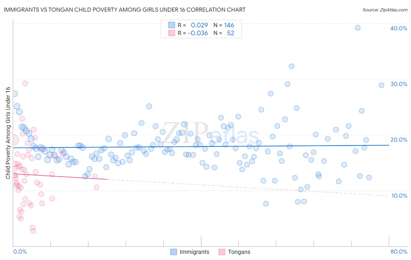 Immigrants vs Tongan Child Poverty Among Girls Under 16