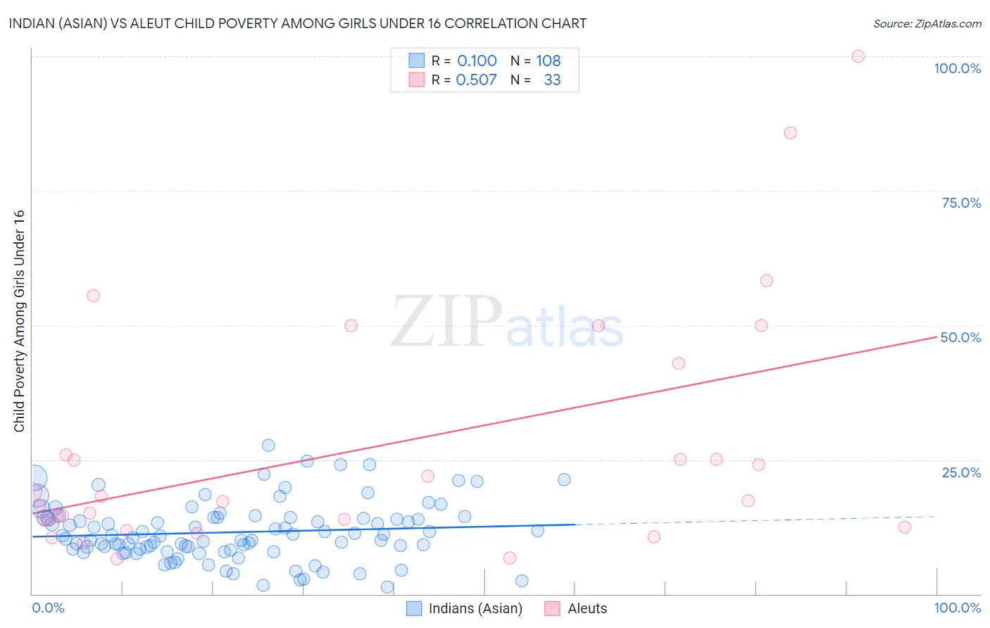 Indian (Asian) vs Aleut Child Poverty Among Girls Under 16