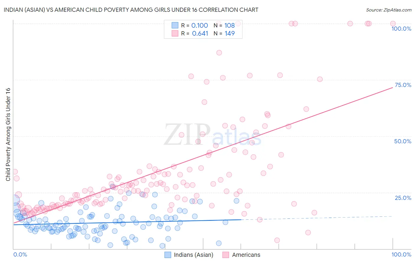 Indian (Asian) vs American Child Poverty Among Girls Under 16