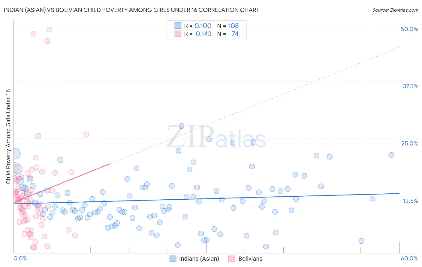 Indian (Asian) vs Bolivian Child Poverty Among Girls Under 16