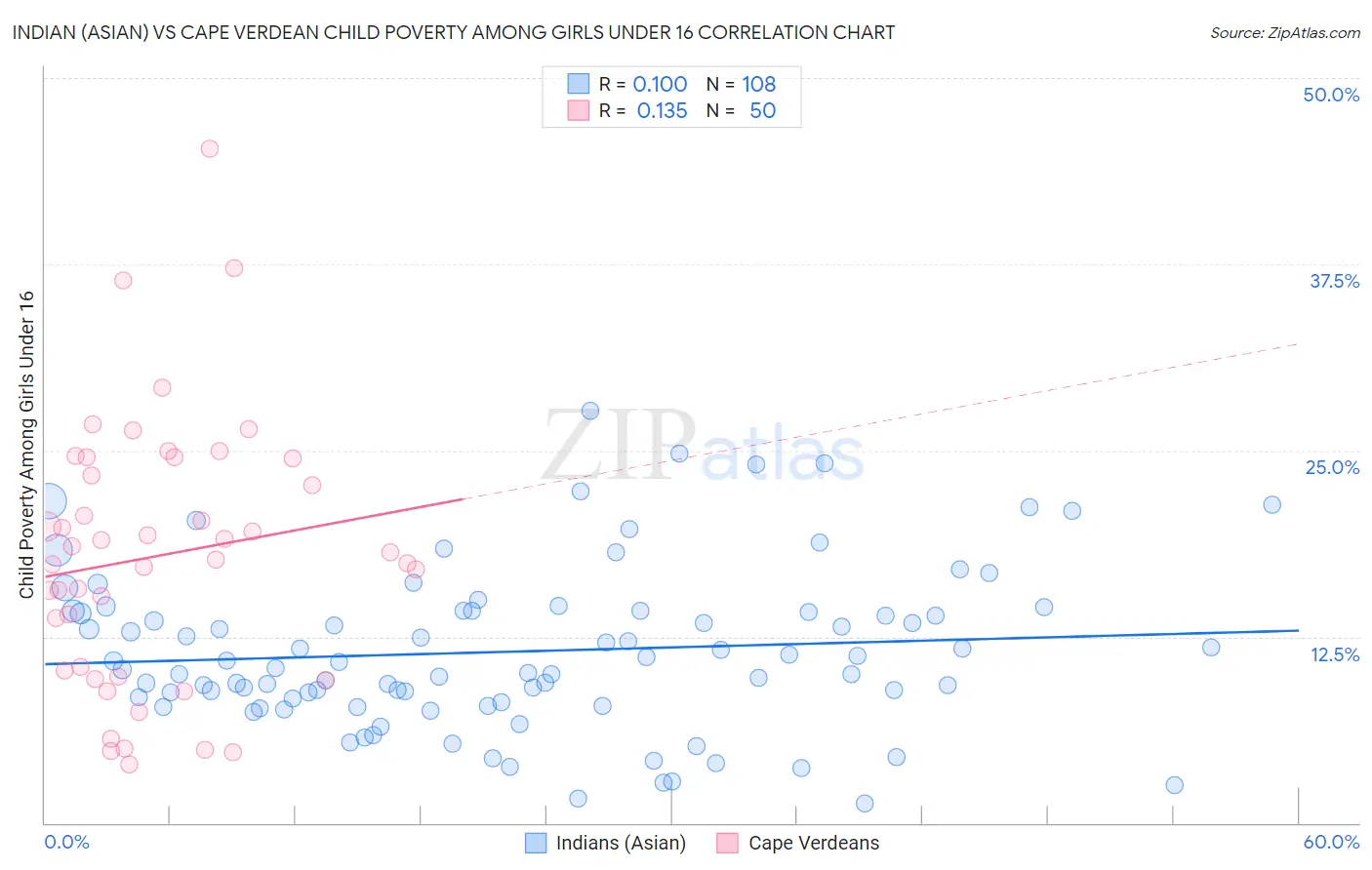 Indian (Asian) vs Cape Verdean Child Poverty Among Girls Under 16