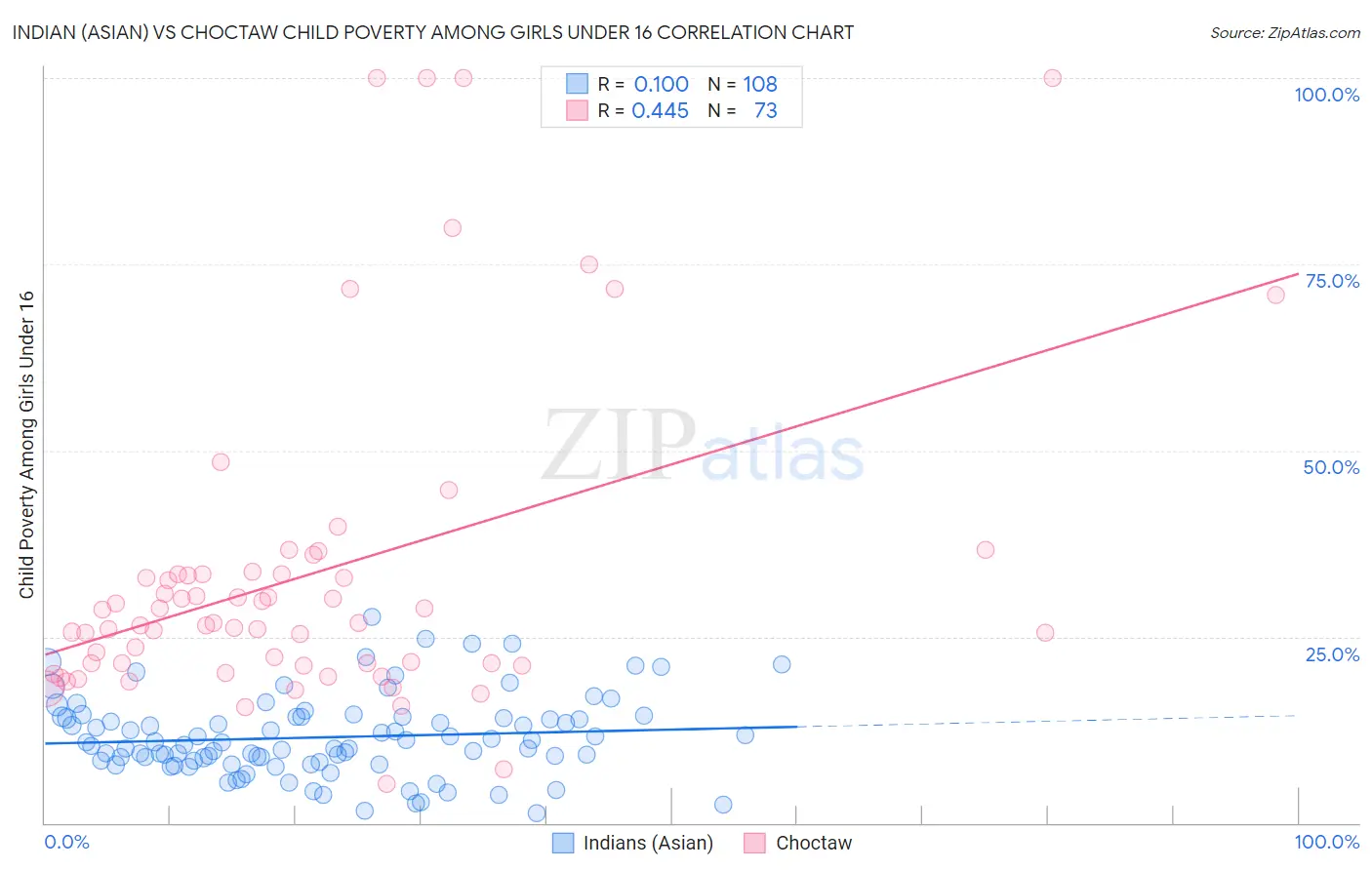Indian (Asian) vs Choctaw Child Poverty Among Girls Under 16