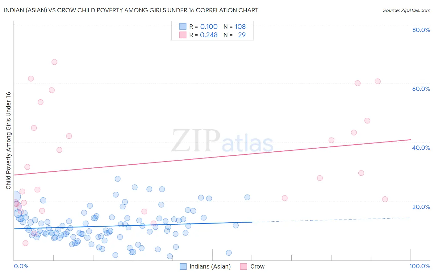 Indian (Asian) vs Crow Child Poverty Among Girls Under 16