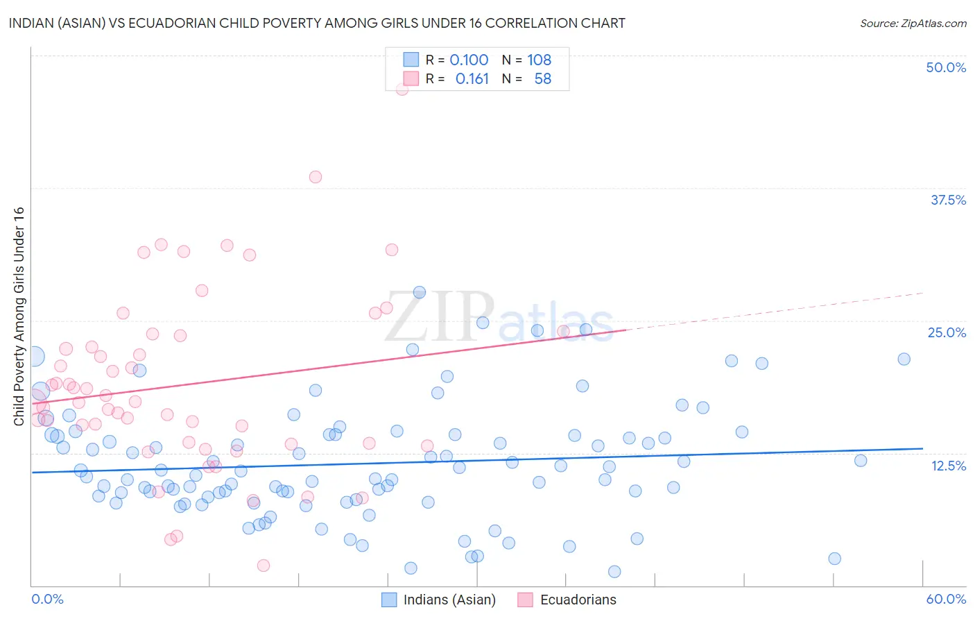 Indian (Asian) vs Ecuadorian Child Poverty Among Girls Under 16