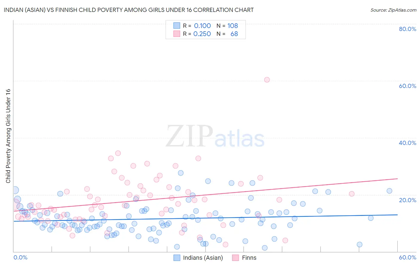 Indian (Asian) vs Finnish Child Poverty Among Girls Under 16