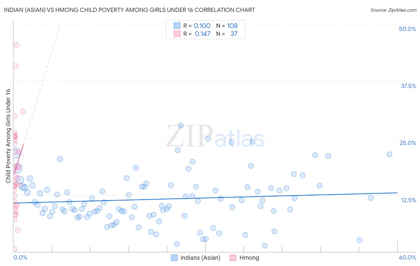 Indian (Asian) vs Hmong Child Poverty Among Girls Under 16